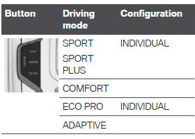 Driving modes