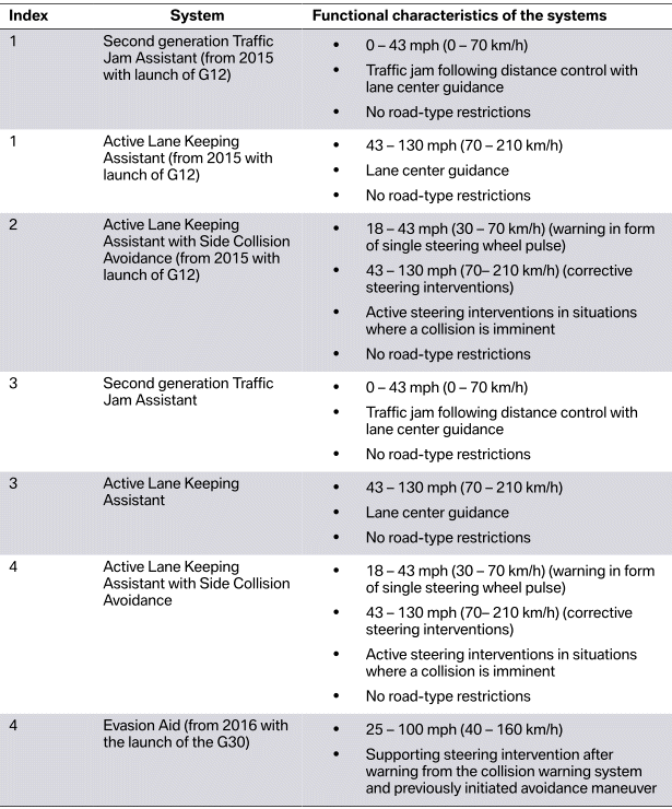 Launch timeline