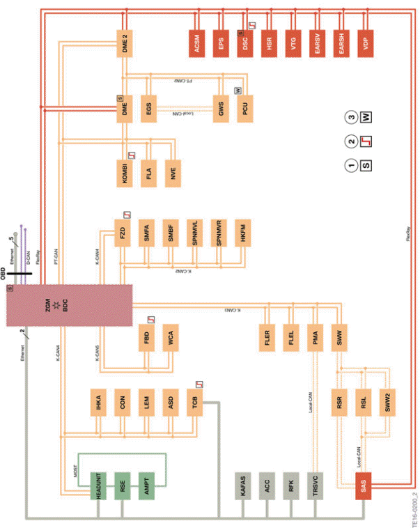 Bus overview