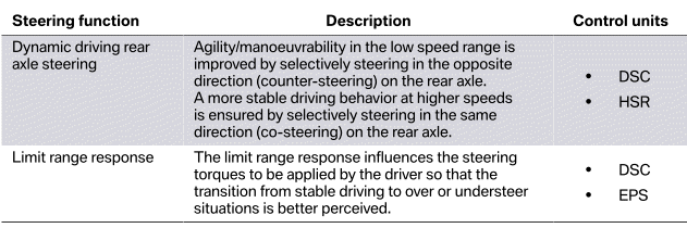 Driving Stability Control