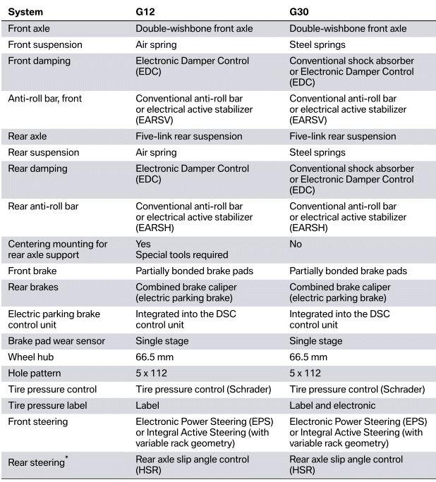 Comparison of G12 chassis and suspension with G30