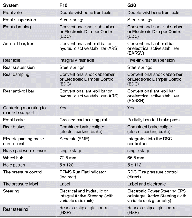 Comparison of F10 chassis and suspension with G30