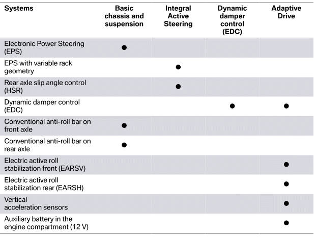 Overview of chassis and suspension