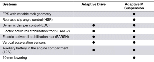 Overview of chassis and suspension