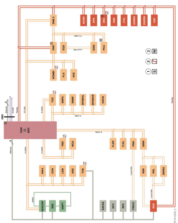 G30 Bus Overview