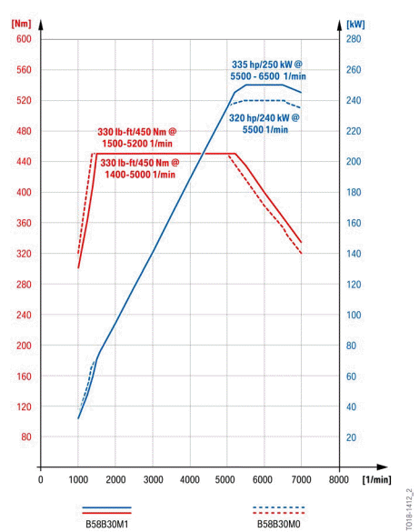 Technical data