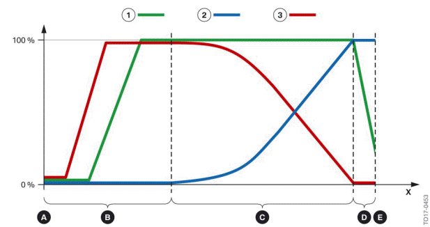 Operating strategy of the heat management module